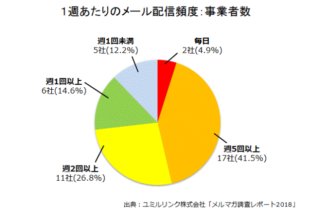 配信頻度の傾向