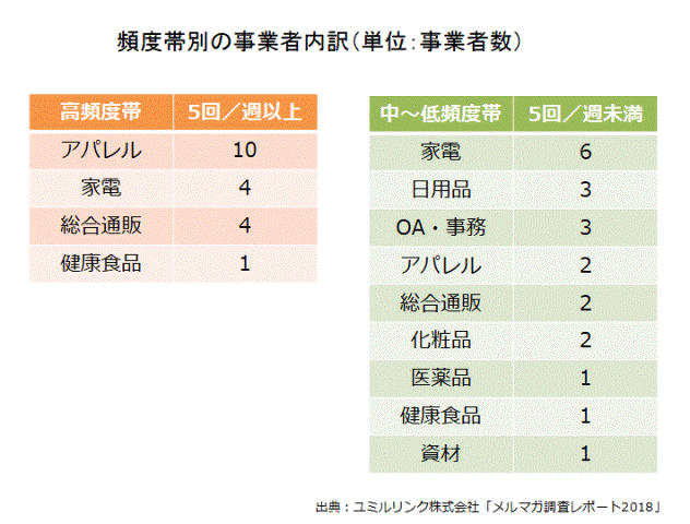 頻度帯別業種内訳