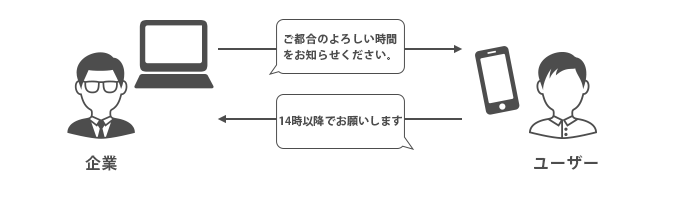 訪問・配送・予約等の日程調整