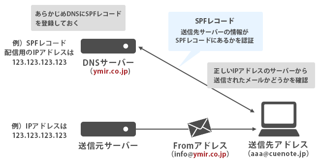 SPFの仕組み