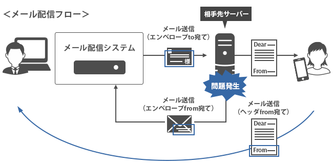 メール配信システムを利用した送信イメージ