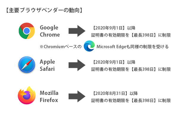 主要ブラウザの証明書ポリシー