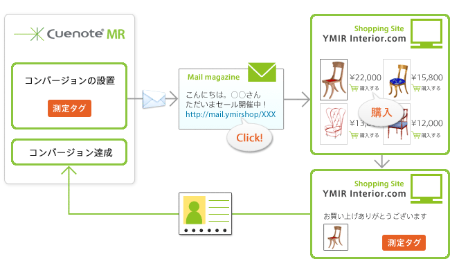 コンバージョン機能とは