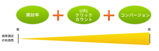 効果測定の有効性