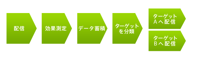 効果測定結果に応じたメール配信