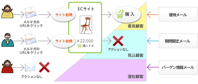 ECサイトで購買ユーザー囲い込み