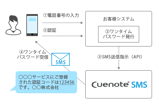 スマートフォンアプリ・Webサービス利用登録時の本人認証に。