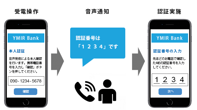 IVR連携により、固定電話などでの音声通知で認証可能