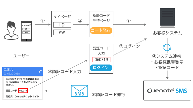 SMS認証