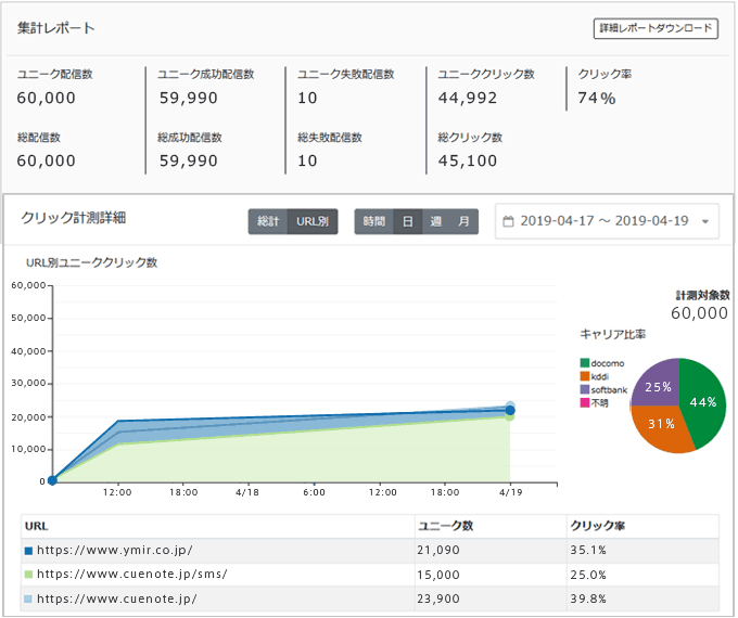 どれだけのユーザが興味をもったか