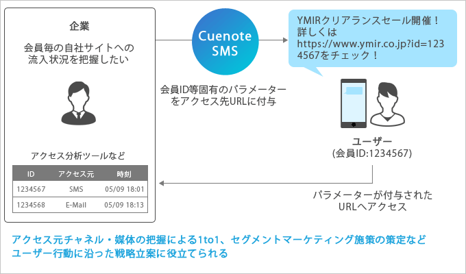 アクセス分析ツール等と連携させて、ユーザー単位でのサイト流入や行動を見える化