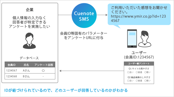 Webアンケート実施時に一意の回答ユーザーと紐づけ、回答率と集計効率を向上