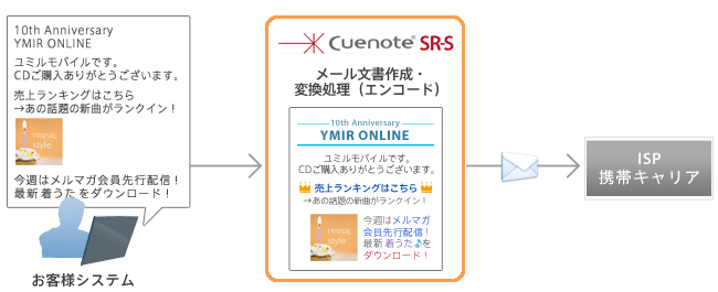 各キャリアごとのフォーマットに自動変換