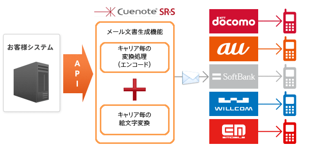 各キャリアのHTMLメール・絵文字に対応