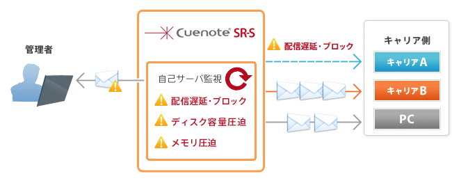 配信遅延やキャリアブロックもアラートメールにより検知