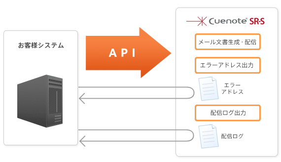 API連携