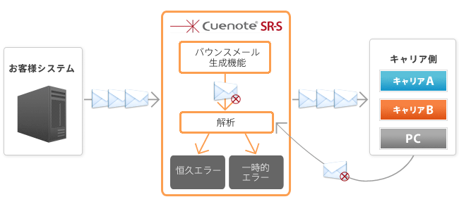 バウンスメールのエラー解析も不要