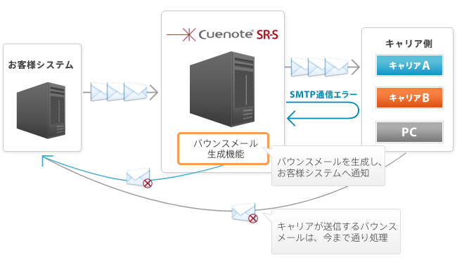 SMTPエラーも把握