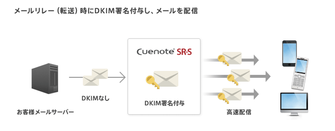 DKIM（送信ドメイン認証）対応