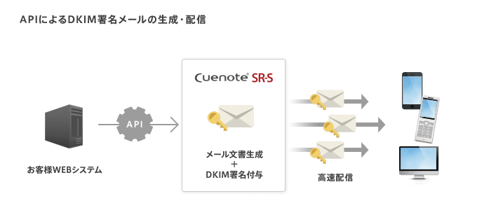 DKIM（送信ドメイン認証）対応