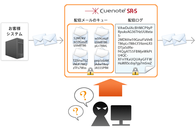 個人情報が残る配信ログを暗号化