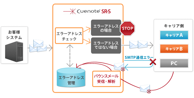 エラーアドレスのクリーニングが可能