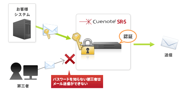 パスワード認証（SMTP AUTH）