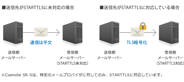 送信先がSTARTTLSに未対応の場合・送信先がSTARTTLSに対応している場合