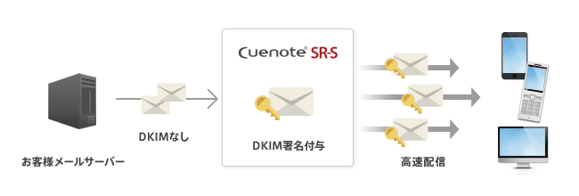 なりすまし対策「DKIM」、TLS暗号化も対応