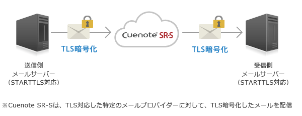 TLS暗号化したメールも対応