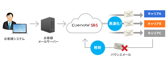 メールをリレーさせてスピードと確実性を向上