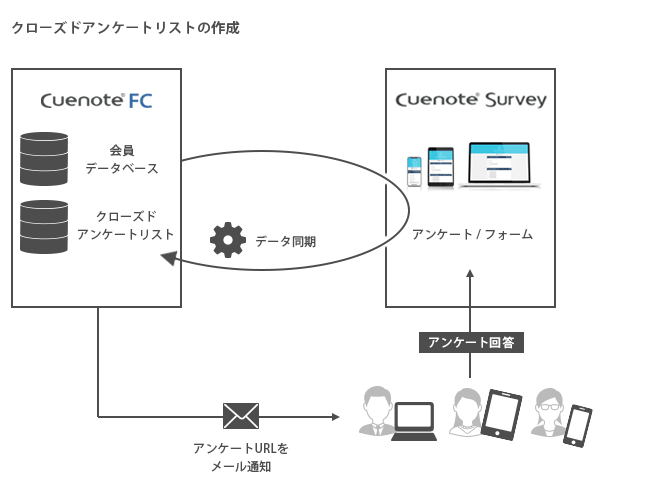 クローズドアンケートリストの作成