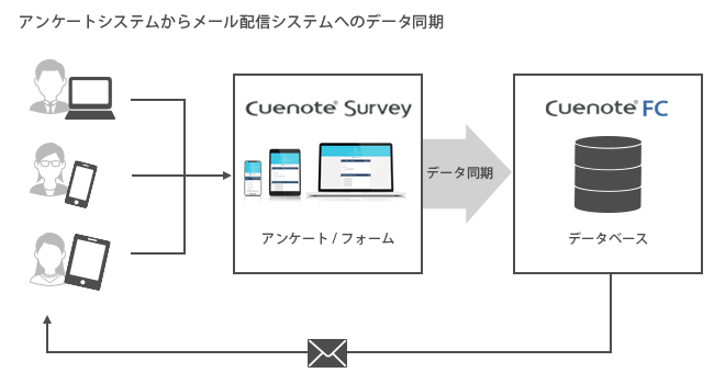 アンケートシステムからメール配信システムへのデータ同期イメージ