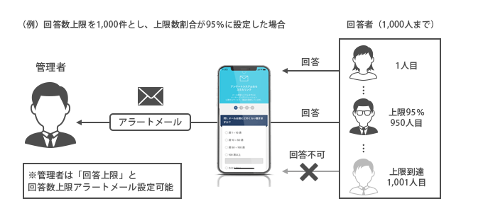 最大回答数設定