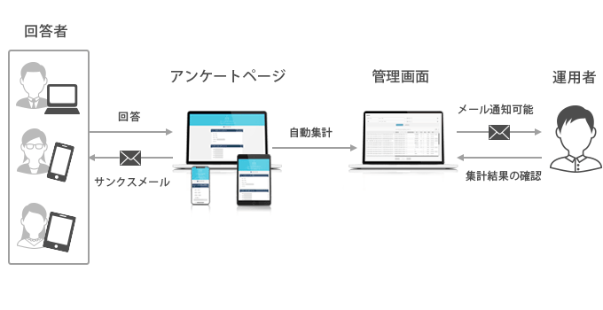 オープンアンケートの利用イメージ2