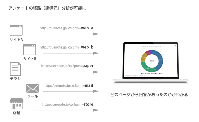 アンケートの経路(誘導元)分析が可能に