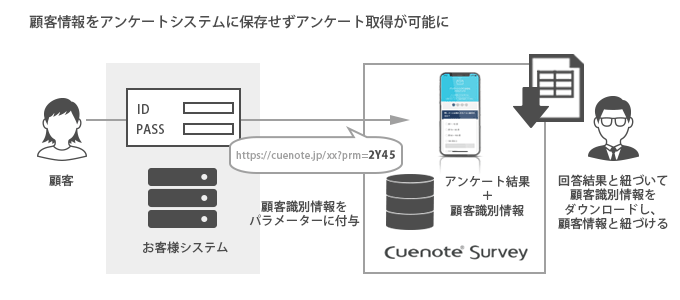 顧客情報をアンケートシステムに保存せずアンケート取得が可能に