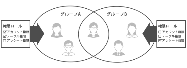 操作権限設定