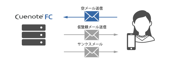 モバイルユーザーに最適な空メールの会員獲得