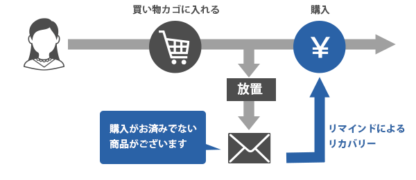 ECサイトのカゴ落ち発生率は、実に6割以上