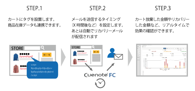 カゴ落ちメールの配信を自動化して、顧客単価アップ