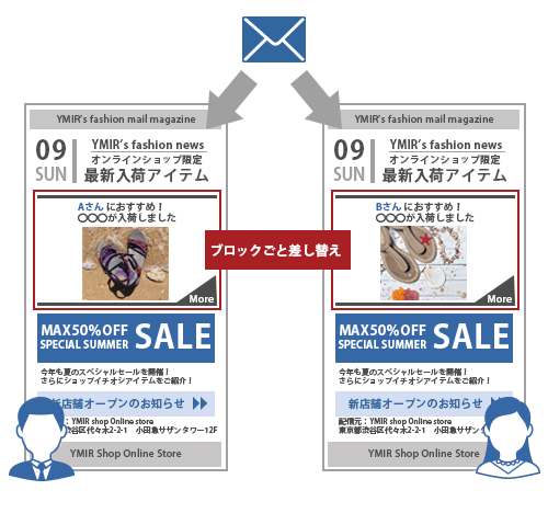 メール受信者の属性別に違うコンテンツを配信