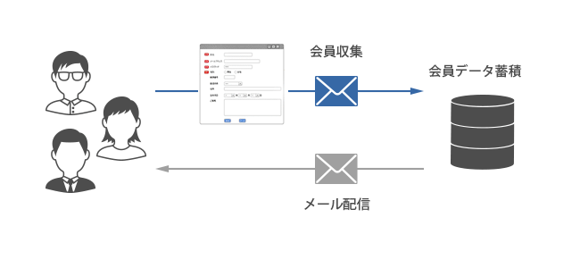 会員を集めたり、メルマガ配信ができる