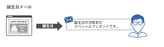 誕生日を祝うステップメールを配信