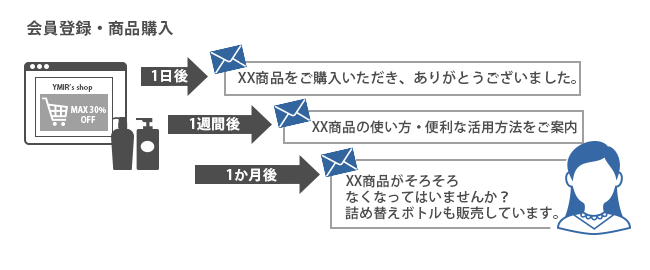 購入を促すステップメール