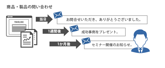 セミナー案内のステップメール