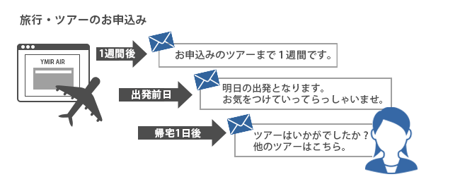 ツアー案内のステップメール