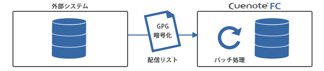 自社で管理している会員データにメルマガ配信