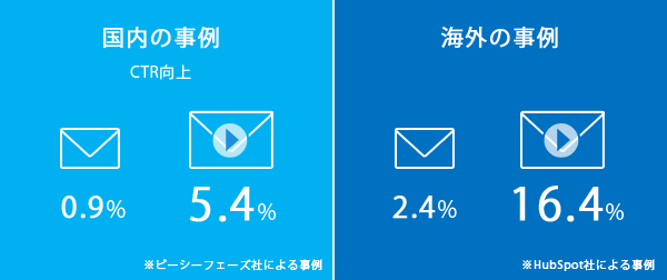 動画メール・テキストメール配信を比較したクリック率の効果データ