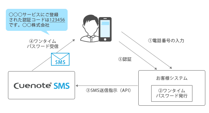 電話番号で本人認証を行いたい